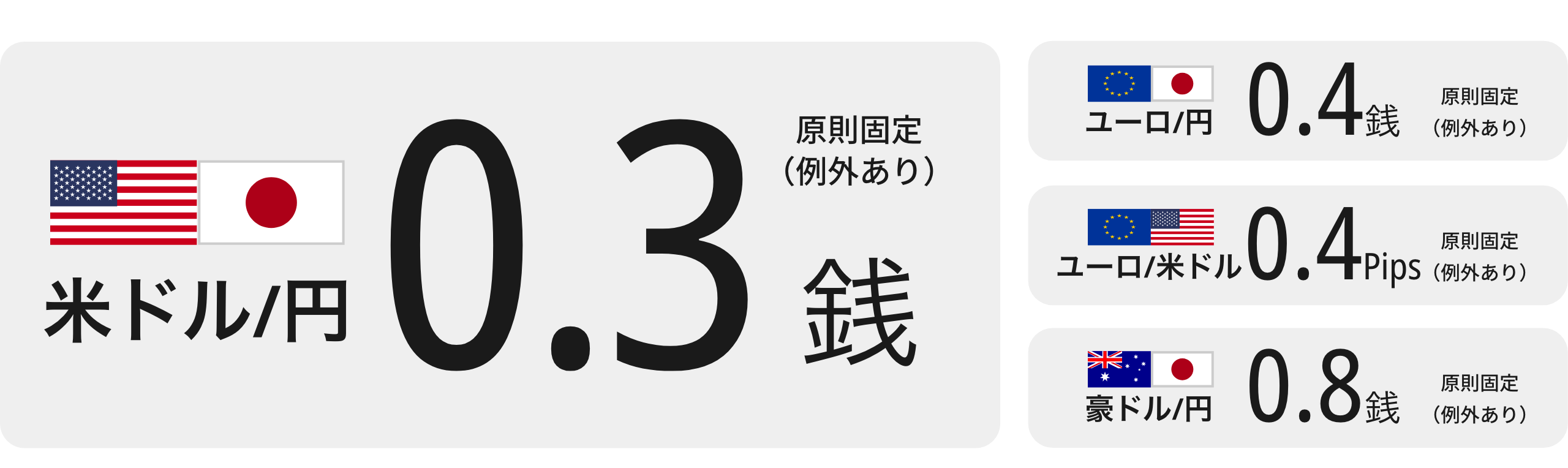 米ドル/円0.3銭 ユーロ/円0.5銭 ユーロ/米ドル0.5銭 豪ドル/円0.9銭