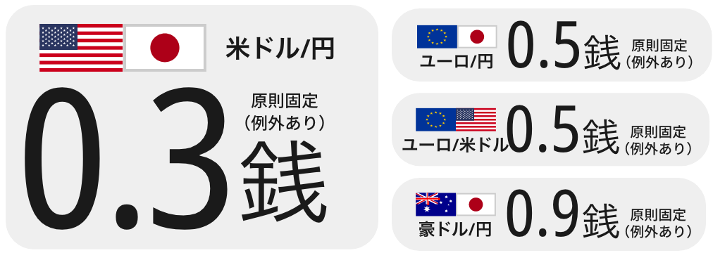 米ドル/円0.3銭 ユーロ/円0.5銭 ユーロ/米ドル0.5銭 豪ドル/円0.9銭