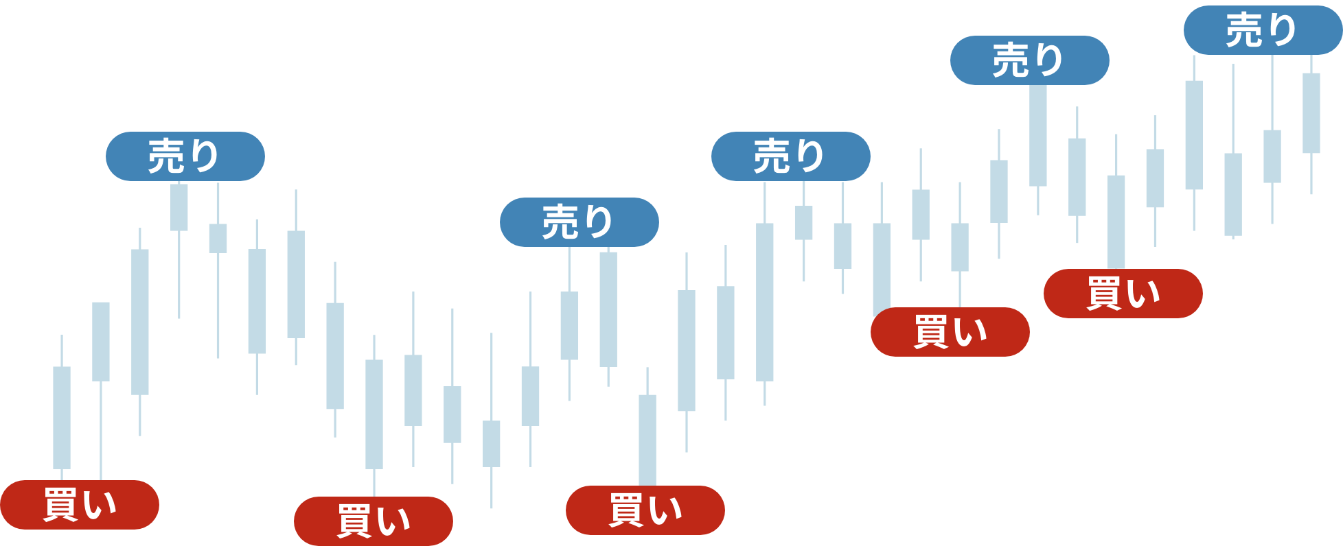 自動売買チャート