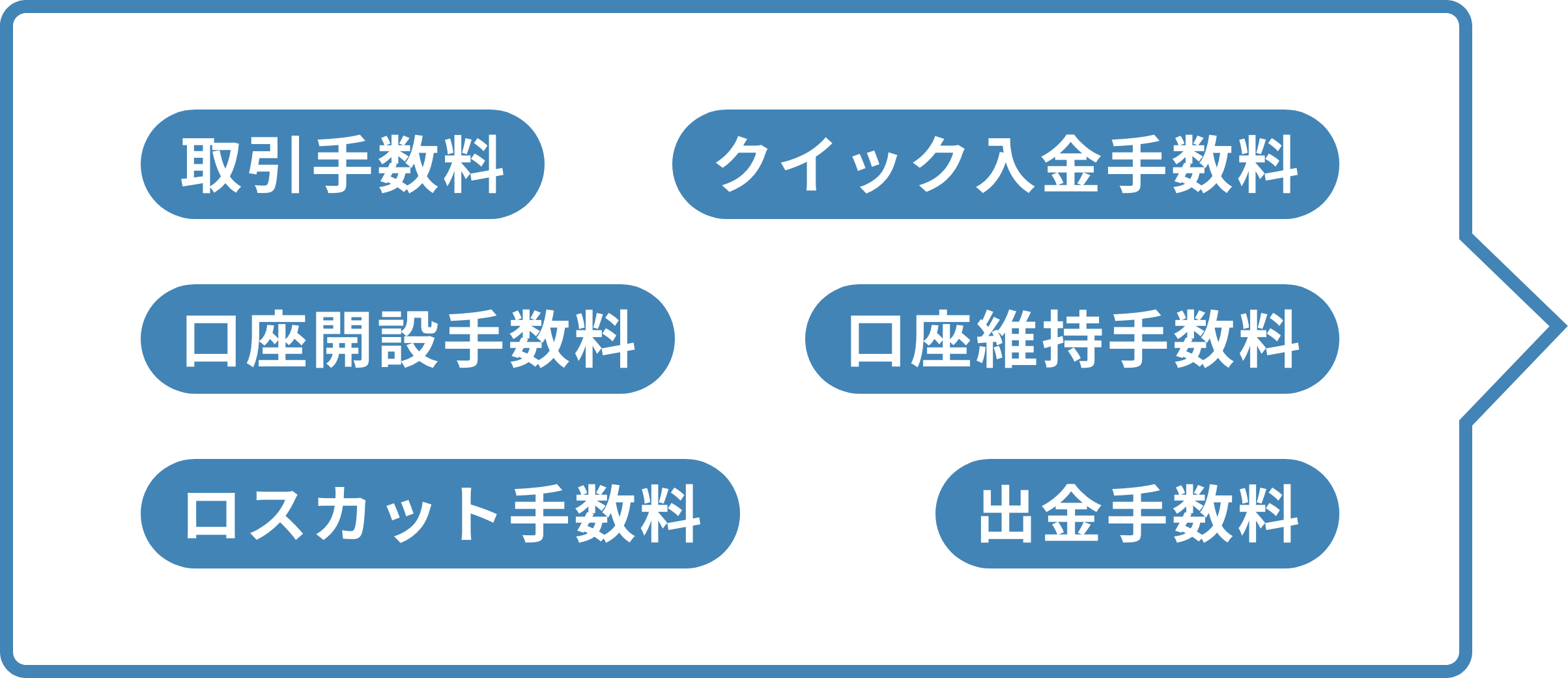 取引手数料 口座開設手数料 ロスカット手数料 クイック入金手数料 口座維持手数料 出金手数料