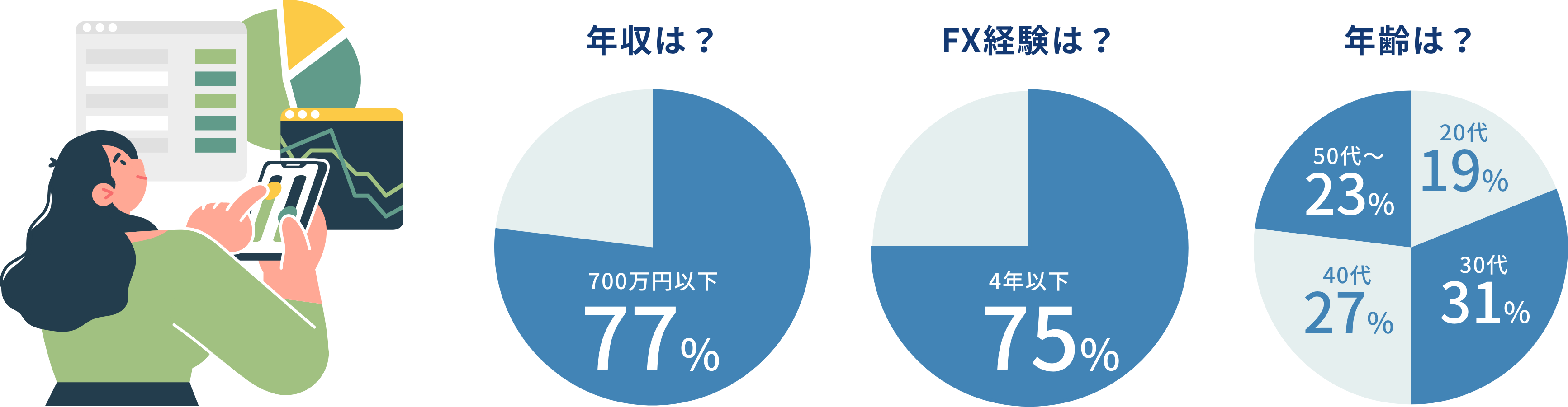 年収は? 700万円以下 77% FX経験は?4年以下 75% 年齢は? 20代19% 30代31%  40代 27% 50代~23%