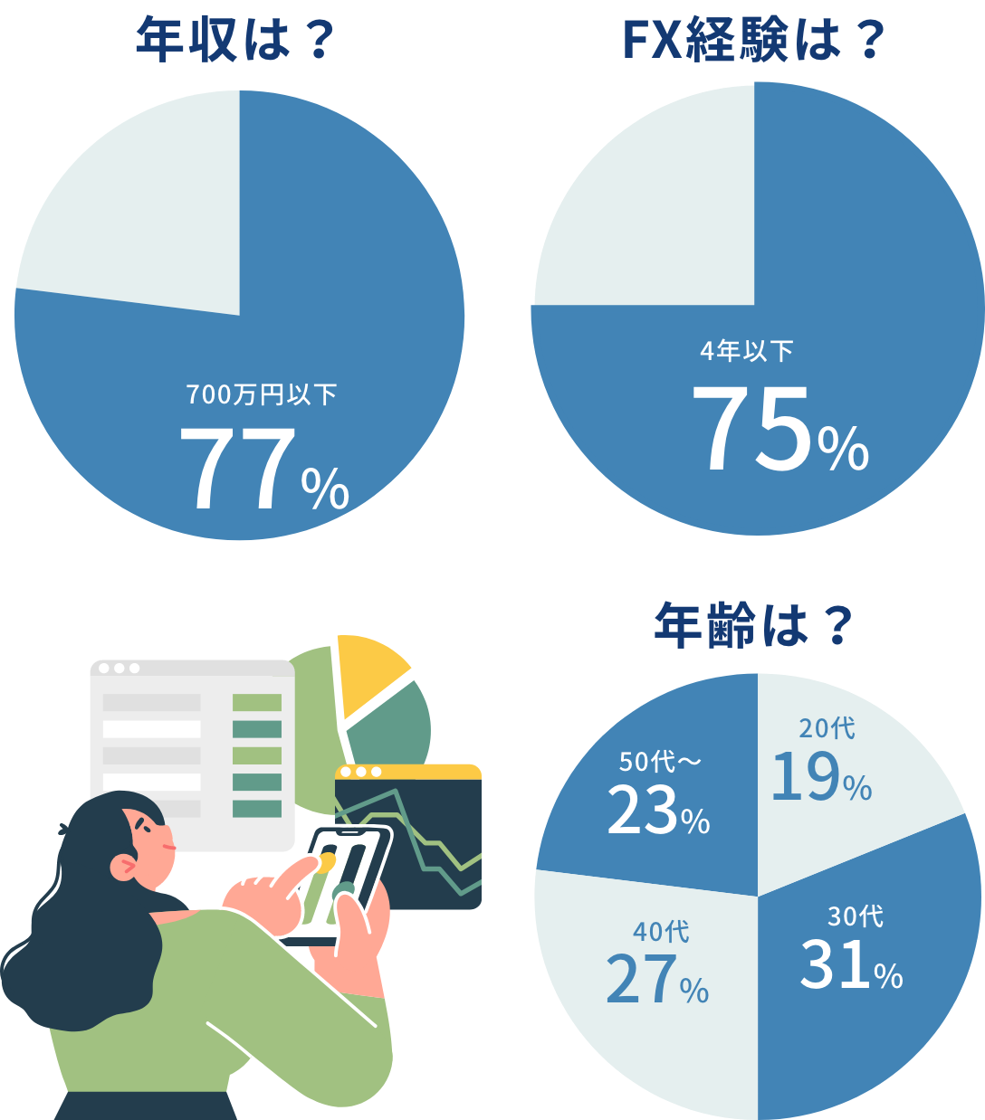 年収は? 700万円以下 77% FX経験は?4年以下 75% 年齢は? 20代19% 30代31%  40代 27% 50代~23%