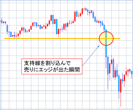 支持線を割り込んで売りにエッジが出た瞬間のチャート