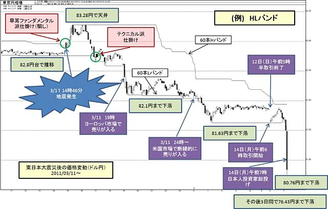 東京円相場のチャート