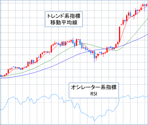 トレンド系指標移動平均線とオシレーター系指標RSIのチャート