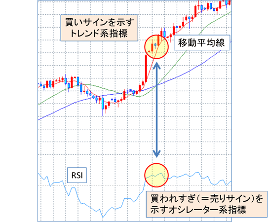 移動平均線とRSIのチャート