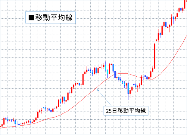 移動平均線