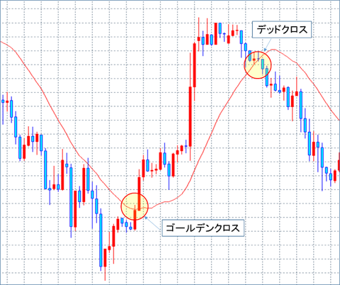 ゴールデンクロスとデッドクロスのチャート