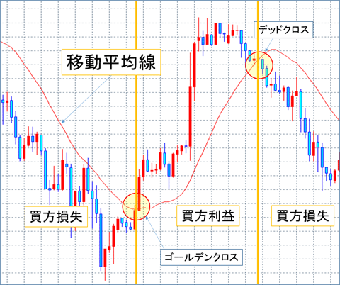 移動平均線のチャート