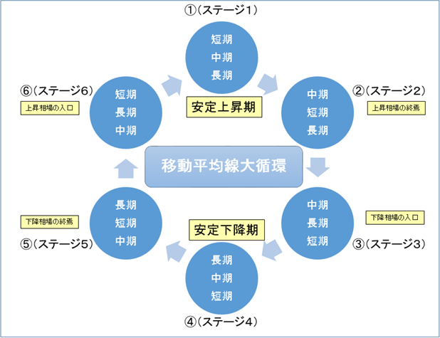 移動平均線大循環の図