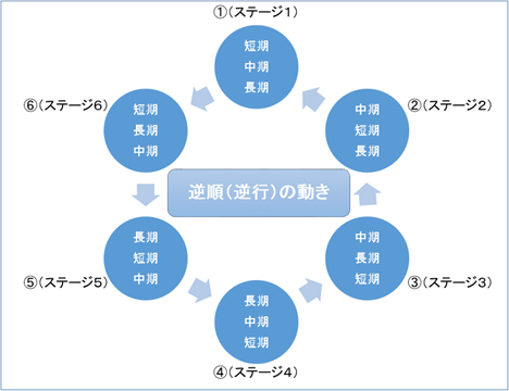 逆順（逆行）の動きの図