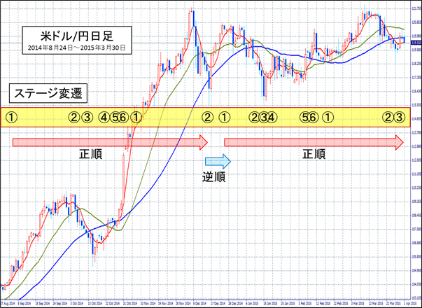 米ドル/円日足のチャート