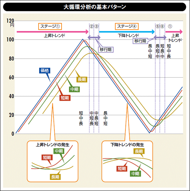 大循環分析の基本パターンの図