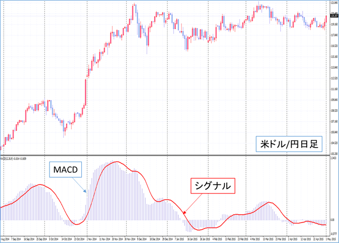 MACD分析のチャート