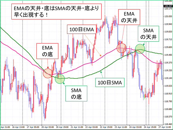 EMAとSMAの移動平均線のチャート