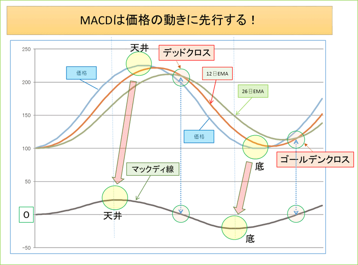 デッドクロスとマックディ線のチャート