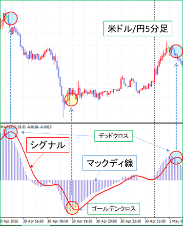 MACDの売買サインのチャート