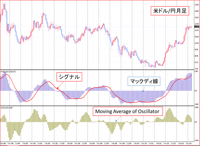 OsMAとマックディ線とシグナルの間隔を表している図