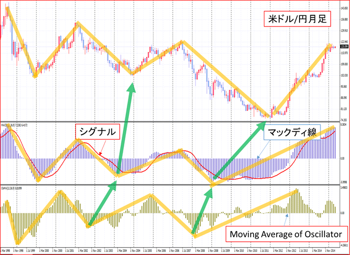 価格の動きとマックディ線の動き、OsMAの動きを比較した図
