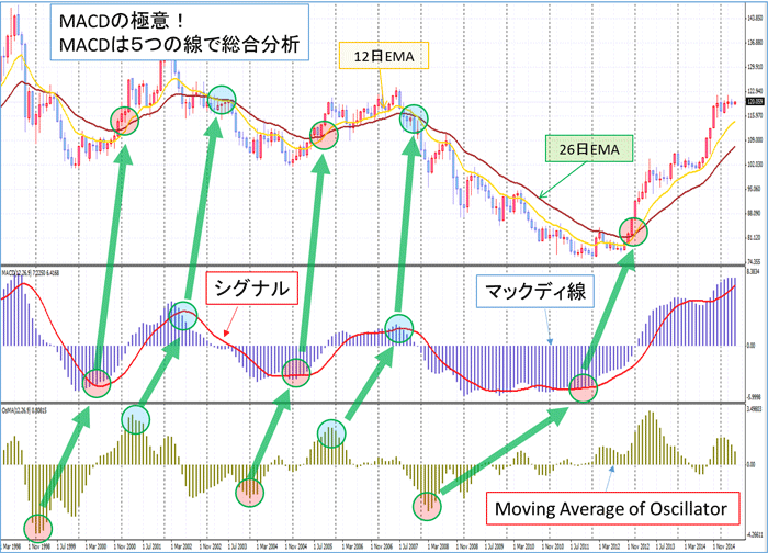 MACD総合分析の図