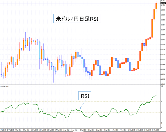 RSI分析の図