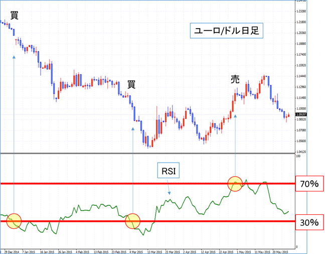 ユーロ/ドル日足とRSIの図