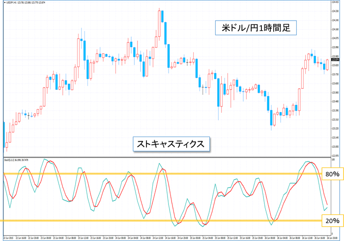 米ドル/円1時間足とストキャスティクス