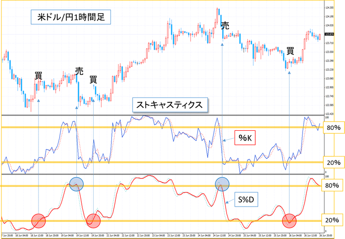 米ドル/円1時間足とストキャスティクスとS%Dの図