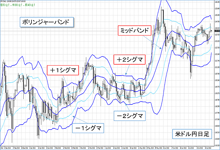 ボリンジャーバンド分析の図