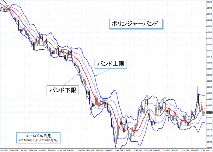 ボリンジャーバンドの図