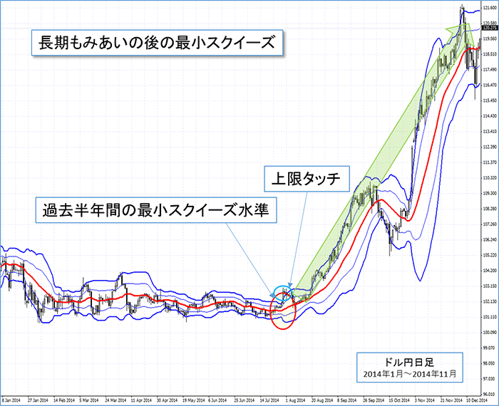 長期もみあいの後の最小スクイーズの図