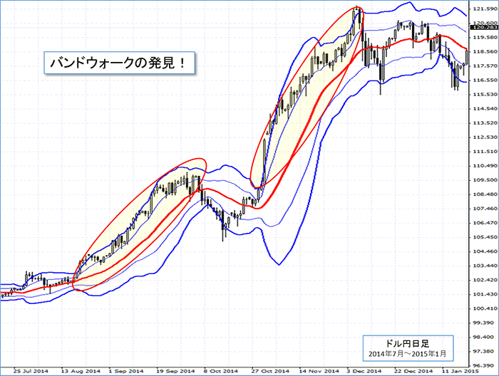 ボリンジャーバンドの図