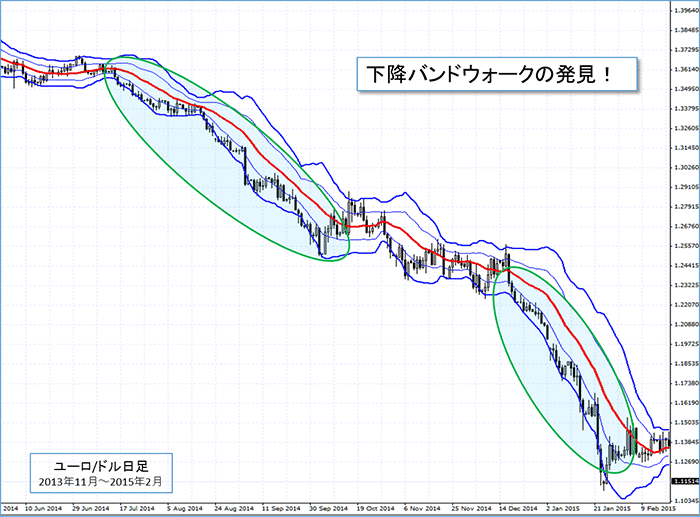 ボリンジャーバンドの図