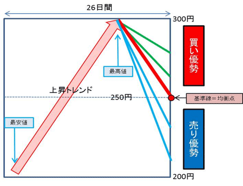 26日間の最高値と最安値の図