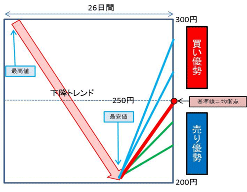 26日間の最高値と最安値の図