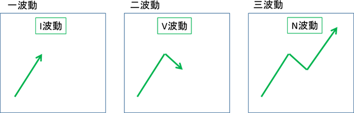 I波動、V波動、N波動の図