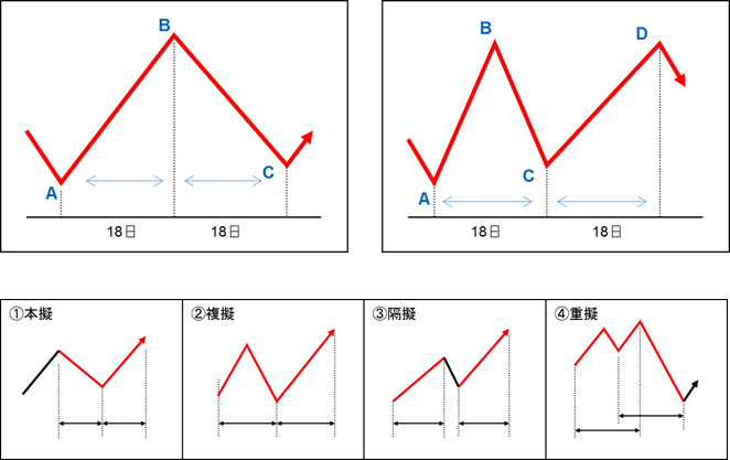 対等数値の図