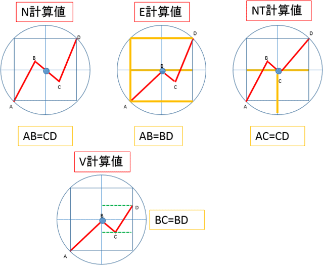 N計算値、E計算値、NT計算値、V計算値の図