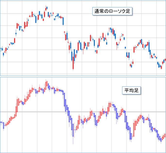 通常のローソク足と平均足の図