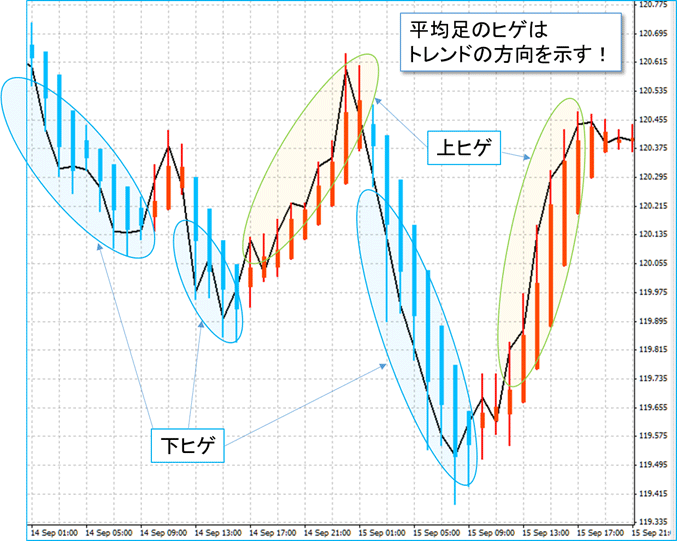 上ヒゲ（上昇トレンド）と下ヒゲ（下昇トレンド）の図