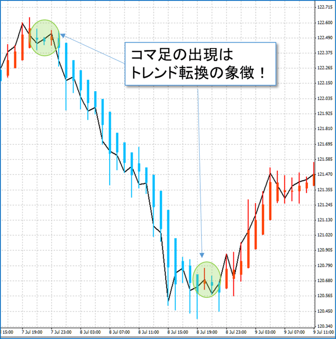 コマ足の縮減はトレンド転換の象徴の図