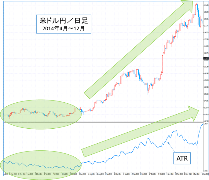 米ドル円/日足とATRの図