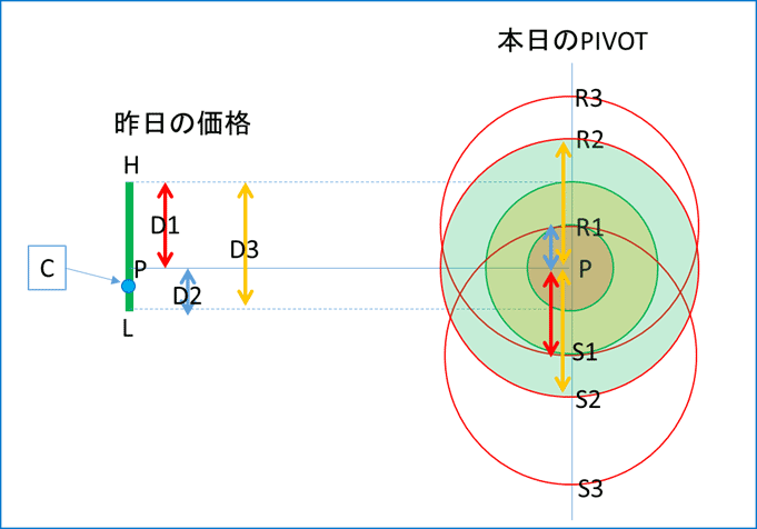 昨日の価格、本日のPIVOTの図