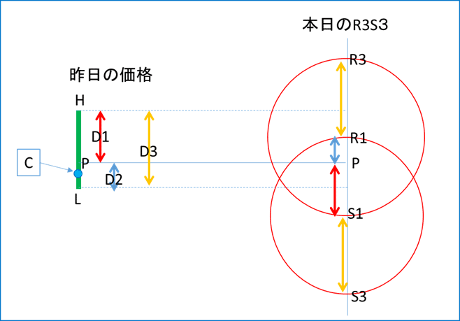 昨日の価格と本日のR3S3の図