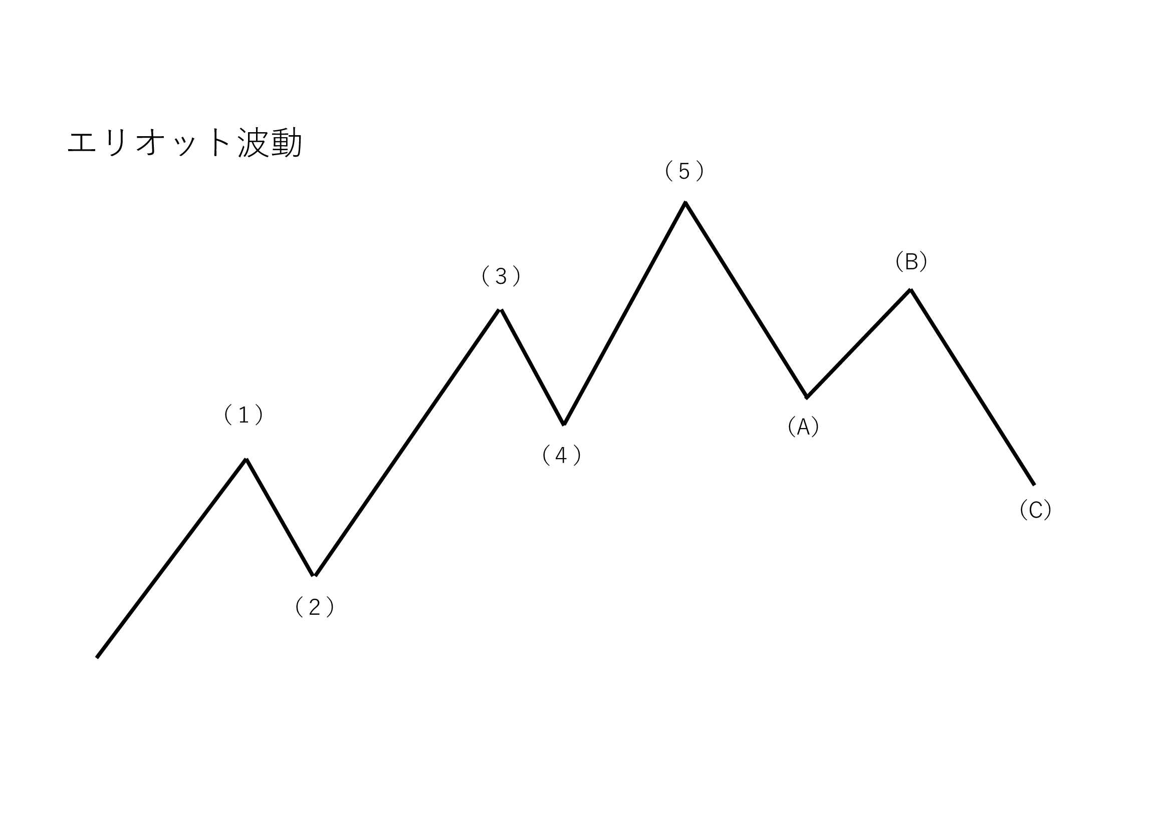 エリオット波動の図