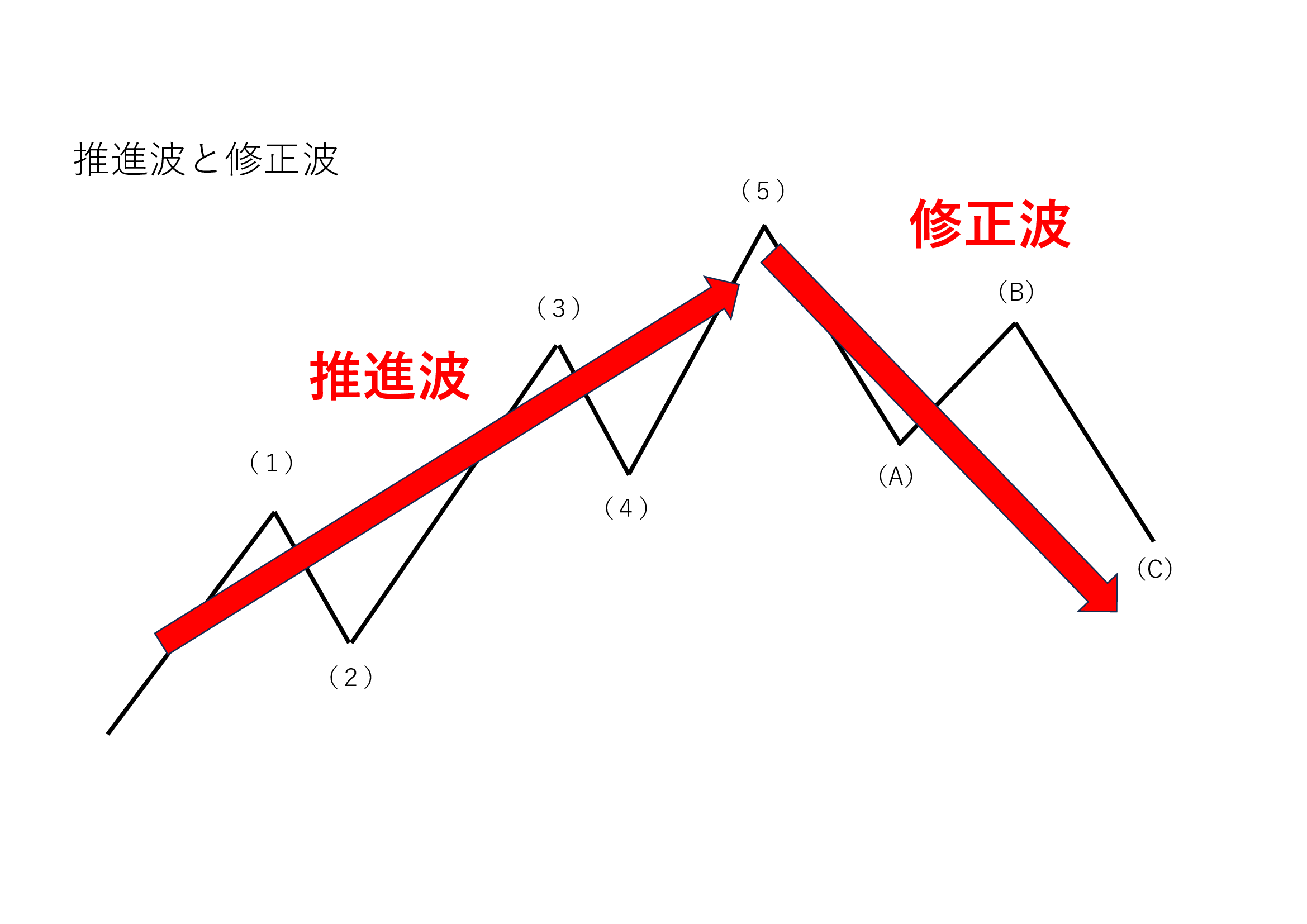 推進派と修正波の図