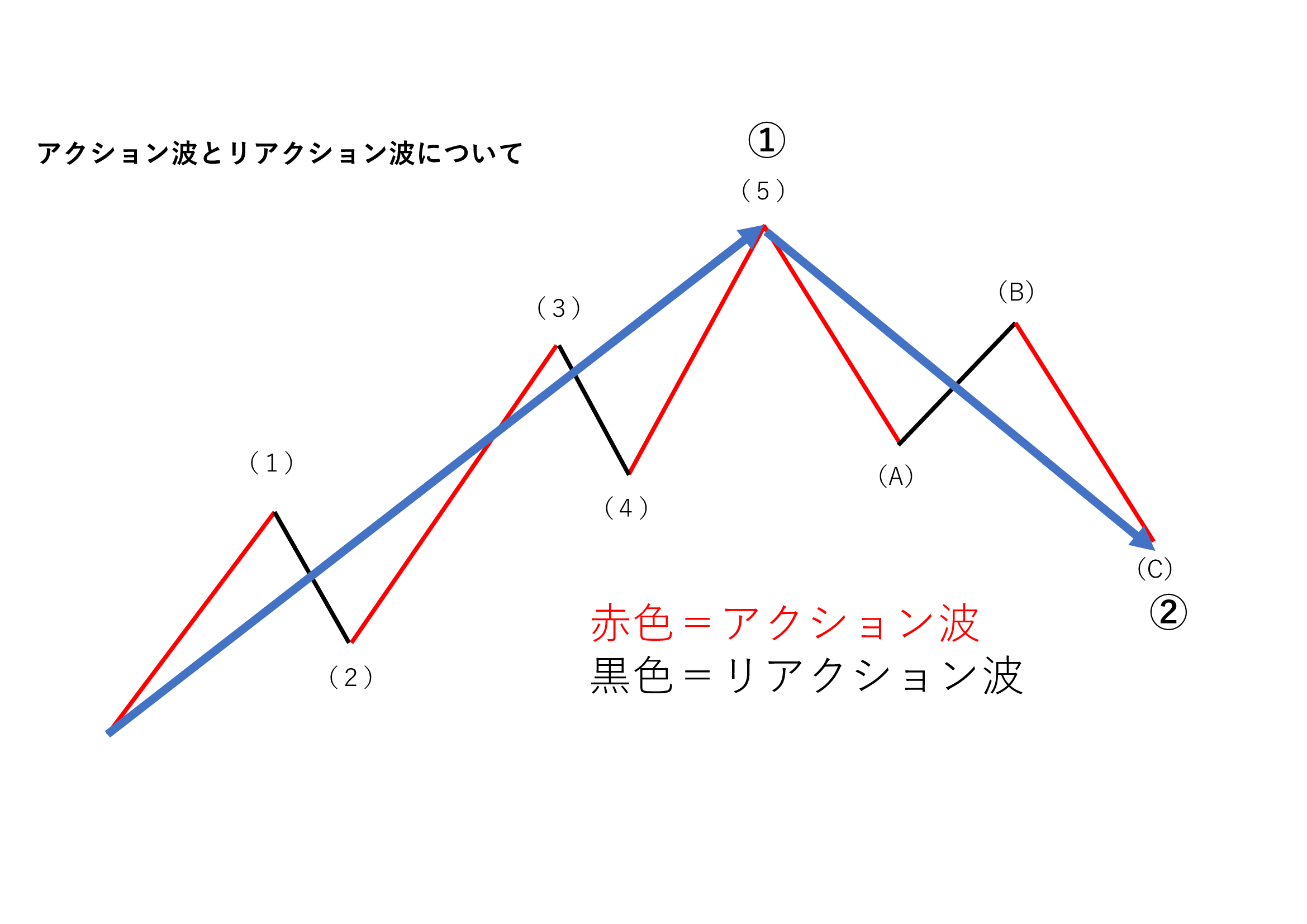 アクション波とリアクション波の図