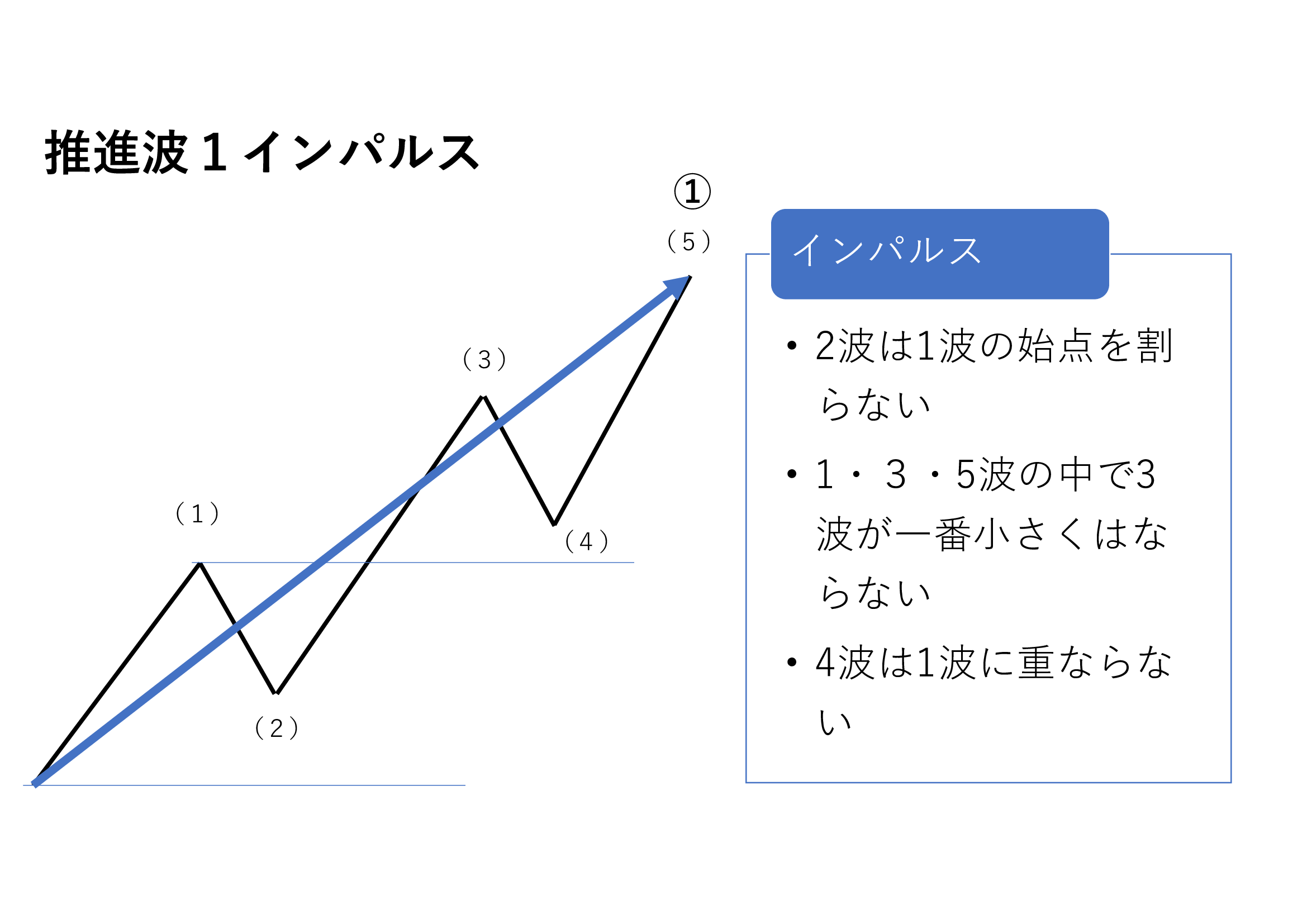 推進波1インパルスの図