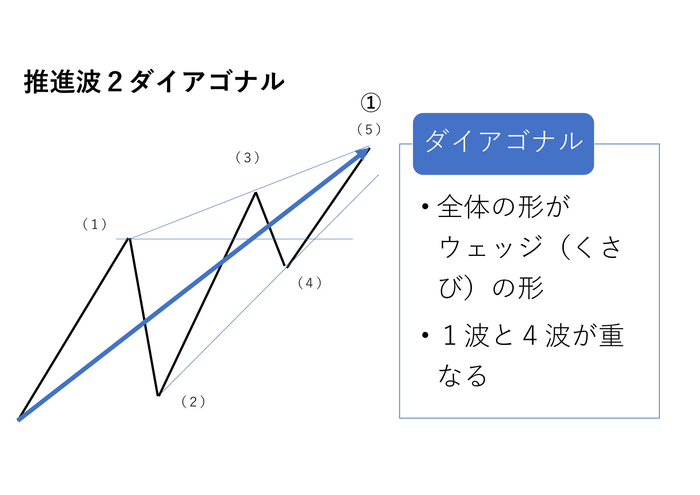 推進波2ダイアゴナルの図