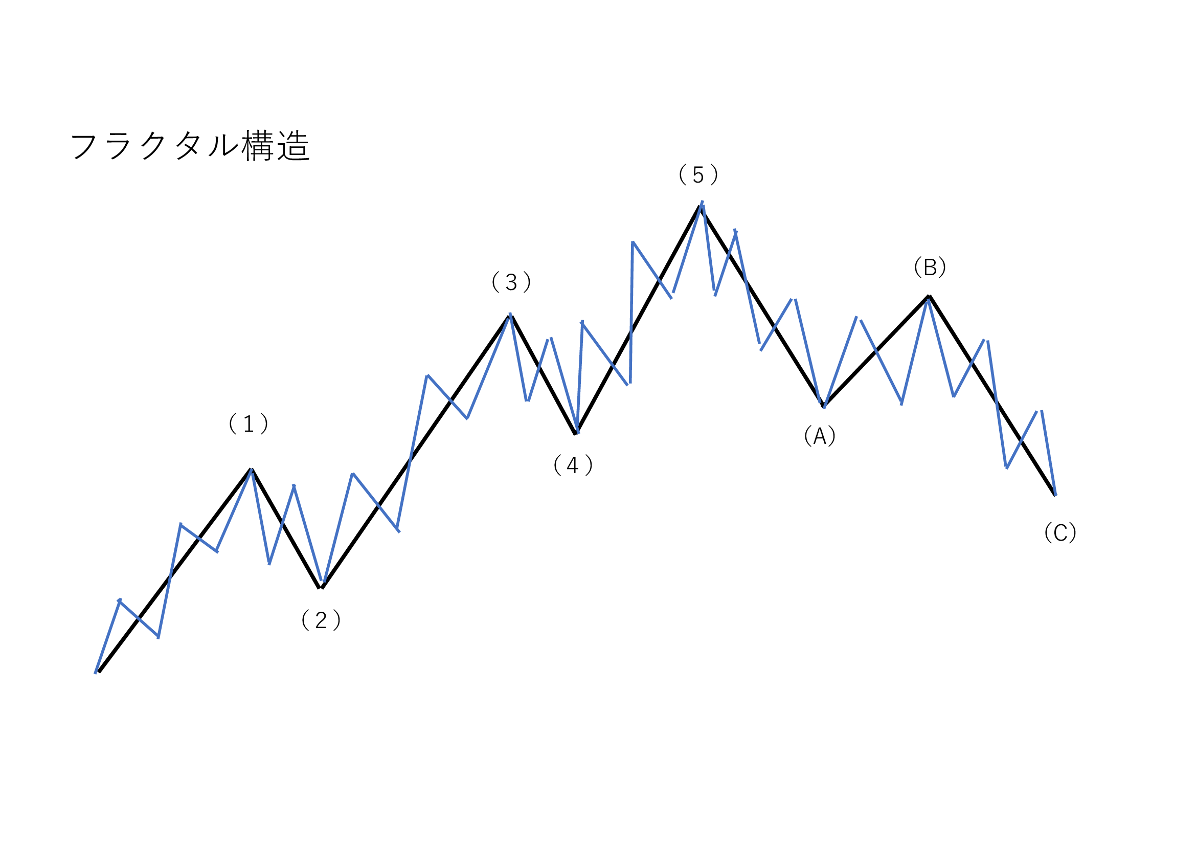 フラクタル構造の図